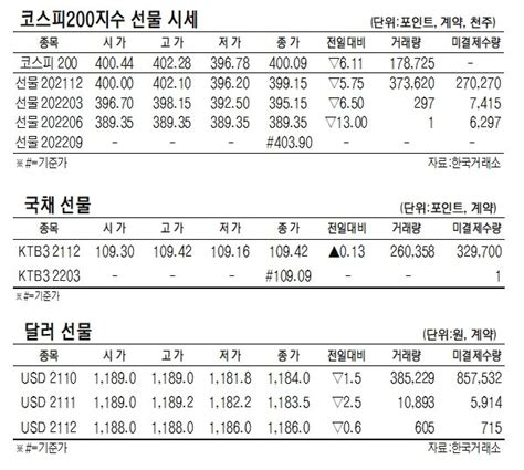 표 코스피200지수·국채·달러 선물 시세9월 29일 네이트 뉴스