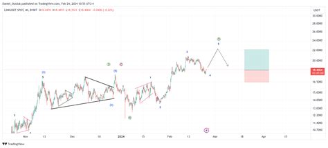 Bybit Linkusdt Chart Image By Daniel Stasiuk Tradingview