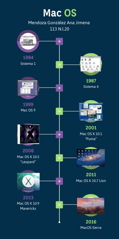 Evolución de Mac OS