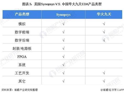 干货2021年中美EDA行业龙头企业市场竞争格局分析 美国Synopsys VS 中国华大九天 布局 业务 产品