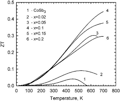 Temperature Dependence Of Dimensionless Figure Of Merit Of Nd X Co Sb