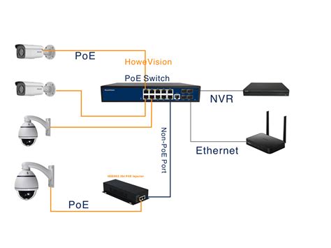 Will PoE Work Through a Switch?