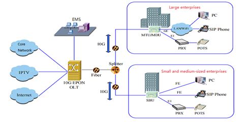 Technologies Clés Odn De 10g Pon Et 25g Pon Fibermall