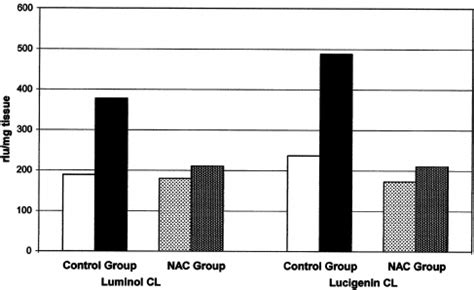 Lucigenin And Luminol Chemiluminescence Cl Levels Nac N