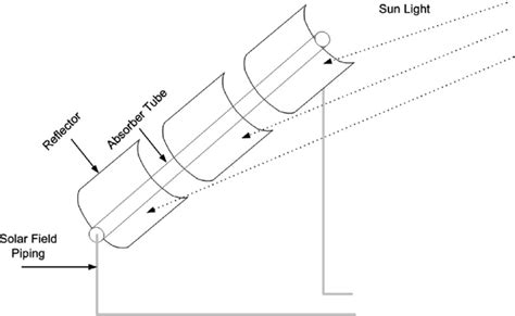 Schematic Diagram Of Parabolic Trough Solar Thermal Collector