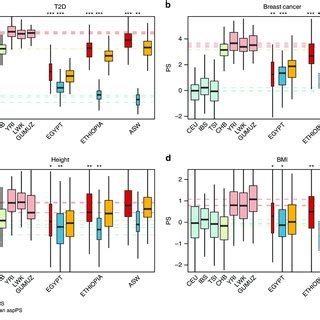 Population Wide Polygenic Scores PS And Ancestry Specific Partial PS