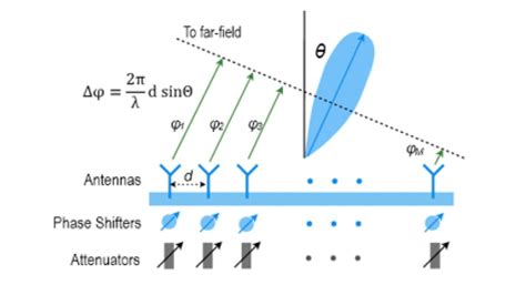 Beamforming Measurements Rohde Schwarz