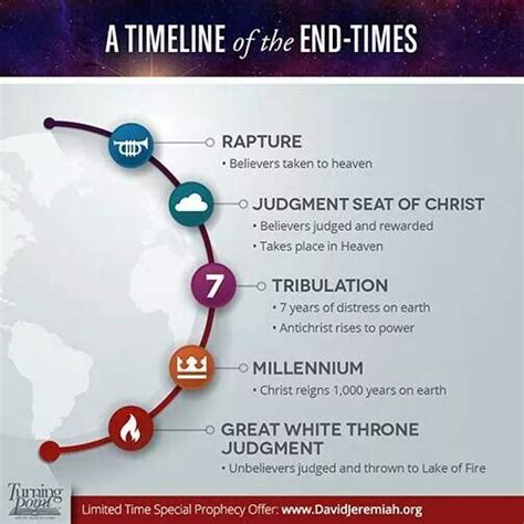 A Timeline Of The End Times Revelation Bible Study Bible Study Help