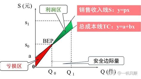 管理会计第三章笔记 本量利分析 知乎