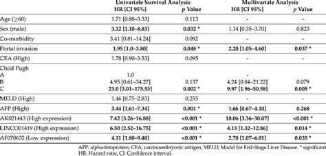 Univariable And Multivariable Cox Regression Analysis In Relation To