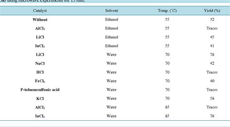 Table 1 From Use Of Ultrasound And Microwave Irradiation For Clean And