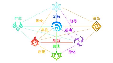 【原神】七大元素反应关系图 哔哩哔哩