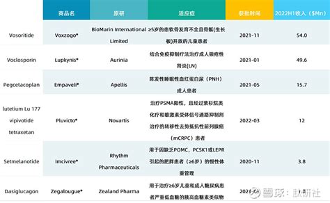 重磅 2022h1全球多肽药物销售榜单 此次榜单共统计了34款多肽药物在2022h1的销售数据。就统计结果而言，索马鲁肽