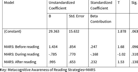 Multiple Regression Analysis Showing Relative Contribution Of The