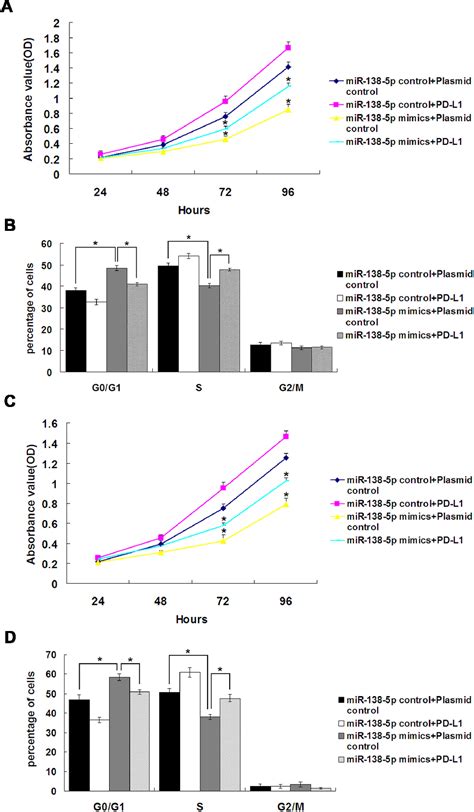 Figure 1 From The Tumor Suppressor MiR 138 5p Targets PD L1 In