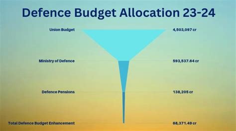 Defence Budget Military Spending Sees Major Boost Indian