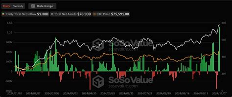 Bitcoin Spot Etfs See Highest Inflows Ever Billion In A Day