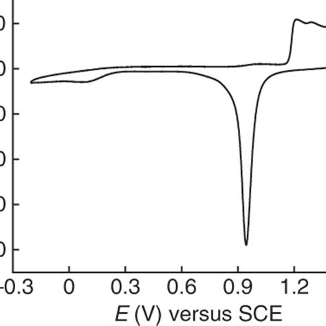 A Typical Cyclic Voltammogram For A Clean Gold Electrode In A 0 5 M