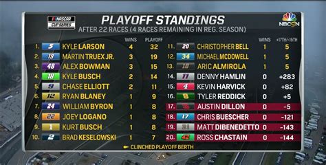 Unofficial Playoff Standings after New Hampshire : r/NASCAR