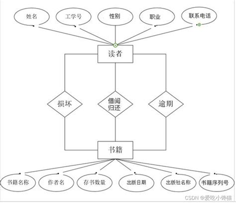 图书管理系统大作业——第二部分（配套代码放在最下面）图书管理系统ipo Csdn博客