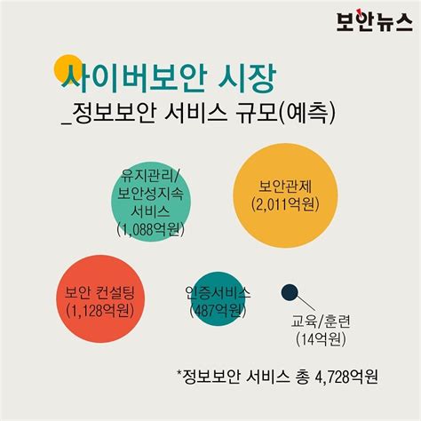 카드뉴스 2019년 국내외 보안시장 한 번에 정리