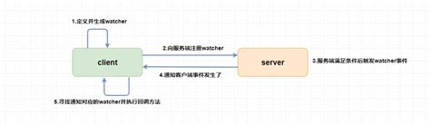 Zookeeper Intro 胡小米的博客 Huximi Blog