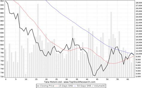 Tata Motors Stock Analysis Share Price Charts High Lows History