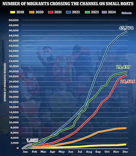 More than 1,000 migrants have reached the UK this month despite extra measures to deter small ...