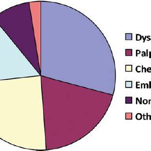 Presenting symptoms of 82 patients with cardiac myxoma. | Download Scientific Diagram