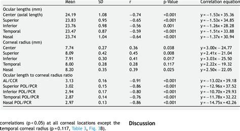 Correlation Findings Between Spherical Equivalent D And Biometric