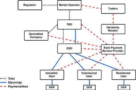 Centralized Electricity Market Design Typical In Most Developed