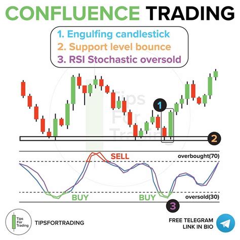 Confluence Trading In 2021 Forex Trading Strategies Videos Trading