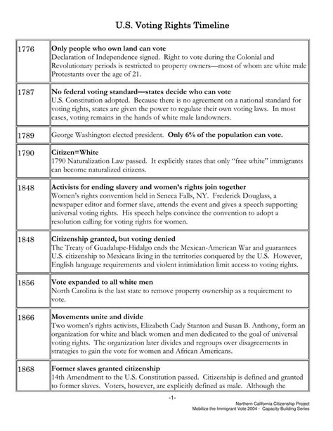 U.S. Voting Rights Timeline | | theadvocate.com