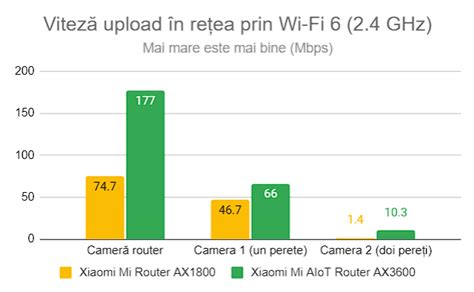 Review Xiaomi Mi AIoT Router AX3600 Foarte Puternic Pe 5 GHz Pagina