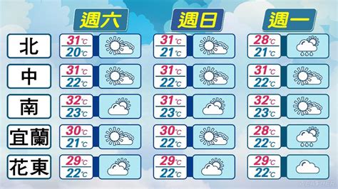 高溫再熱3天！東北季風下週一午後到 北台驟降10℃轉雨濕涼 鏡週刊 Mirror Media