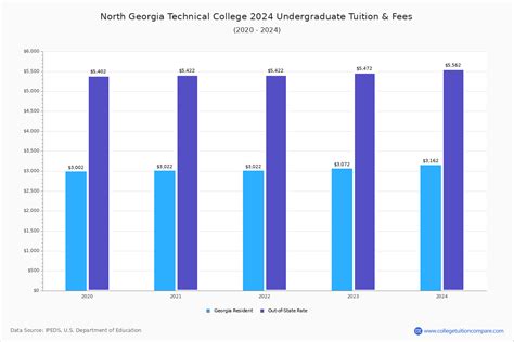 North Georgia Technical - Tuition & Fees, Net Price