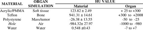 The Comparison Of Hounsfield Unit Hu On Local Materials With Organ Download Scientific Diagram