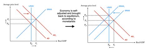 Aggregate Demand And Aggregate Supply