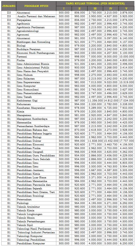 Biaya Kuliah Ulm Banjarmasin Universitas Lambung Mangkurat