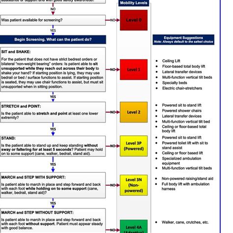 Pdf Reliability And Validity Of The Veterans Administration Mobility