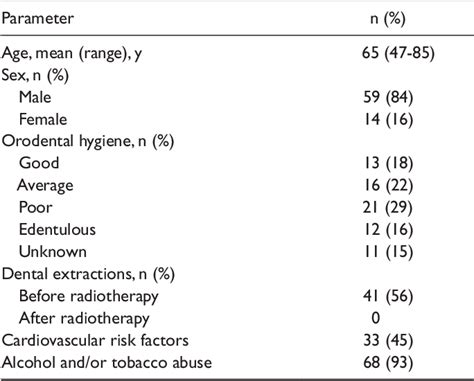 Table 1 From Mandibular Osteoradionecrosis In Squamous Cell Carcinoma