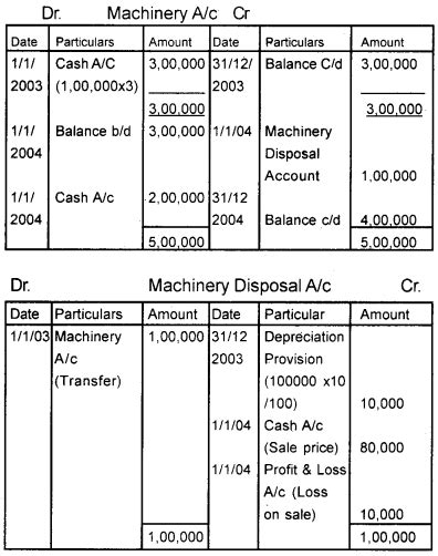 Plus One Accountancy Chapter Wise Questions And Answers Chapter 6