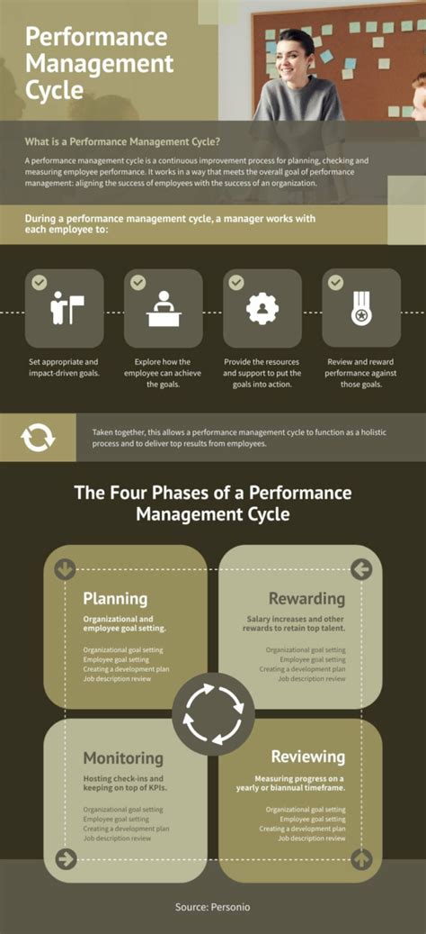 Performance Management Cycle Piktochart