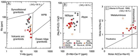 Tectonic Discrimination Diagrams For Felsic Rocks A Rb Vs Y Nb