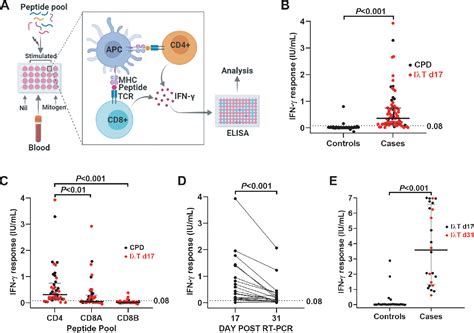 Figure 1 from Interferon γ Release Assay for Accurate Detection of