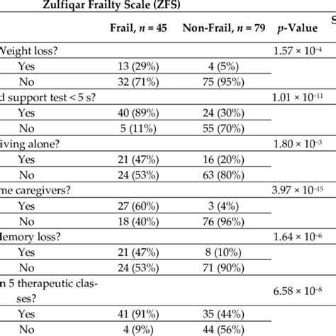 Zulfiqar Frailty Scale Zfs And Clinical Frailty Scale Cfs