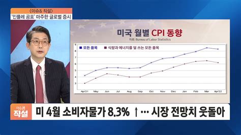 이슈and 직설 美 소비자물가 83 상승 예상치 상회인플레 공포 마주한 글로벌 증시