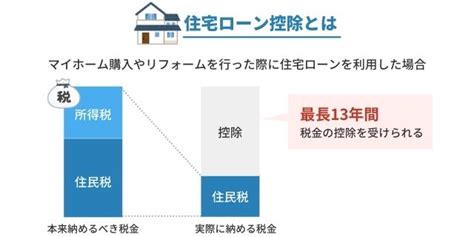 【2022年改正】住宅ローン控除の上限額はいくらまで？計算方法や条件・注意点を解説 不動産売却マップ