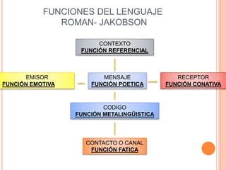 Funciones De La Lengua Roman Jakobson Pptx