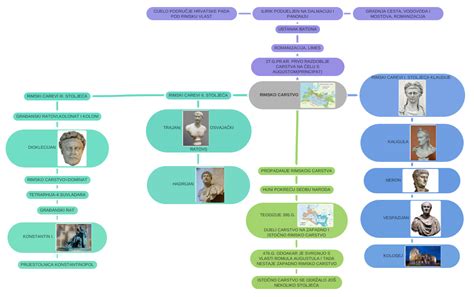 RIMSKO CARSTVO preuzmiRIMSKO CARSTVO - Coggle Diagram